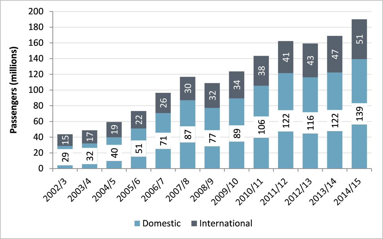 Domestic &amp; international passengers stats India